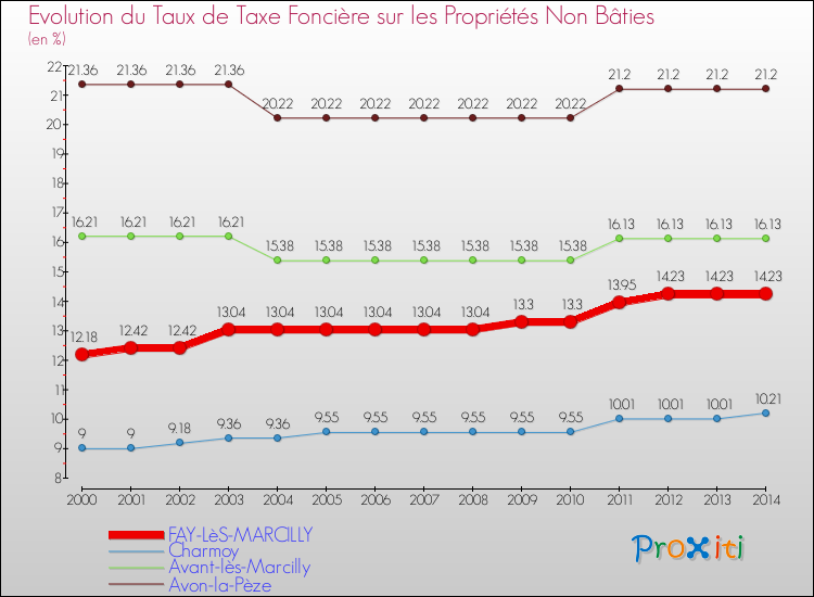 Evolution du taux de la taxe foncière sur les immeubles et terrains non batis pour FAY-LèS-MARCILLY et les communes proches de 2000 à 2014 Comparaison des taux de la taxe foncière sur les immeubles et terrains non batis pour FAY-LèS-MARCILLY et les communes voisines de 2000 à 2014