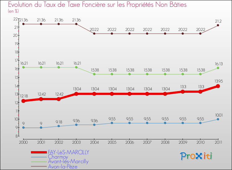 Evolution du taux de la taxe foncière sur les immeubles et terrains non batis pour FAY-LèS-MARCILLY et les communes proches Comparaison des taux de la taxe foncière sur les immeubles et terrains non batis pour FAY-LèS-MARCILLY et les communes voisines