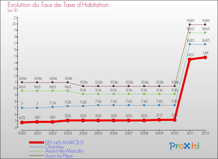 Evolution du taux de la taxe d'habitation pour FAY-LèS-MARCILLY et les communes proches Comparaison des taux de la taxe d'habitation pour FAY-LèS-MARCILLY et les communes voisines