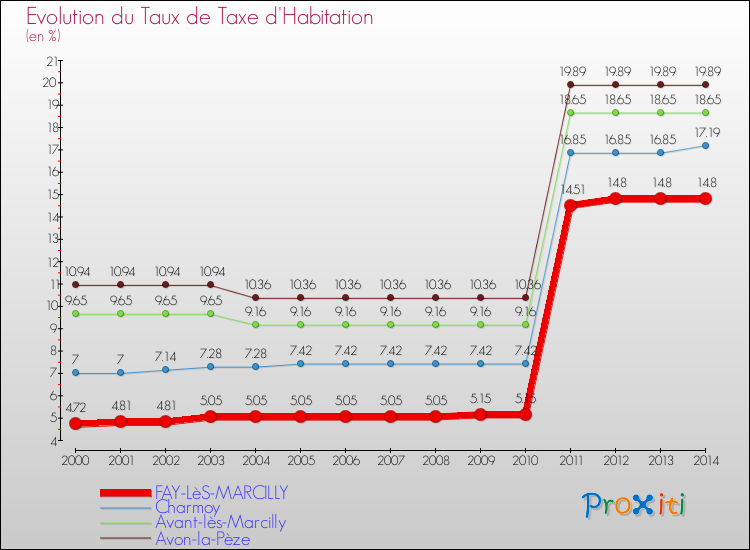 Evolution du taux de la taxe d'habitation pour FAY-LèS-MARCILLY et les communes proches de 2000 à 2014 Comparaison des taux de la taxe d'habitation pour FAY-LèS-MARCILLY et les communes voisines de 2000 à 2014