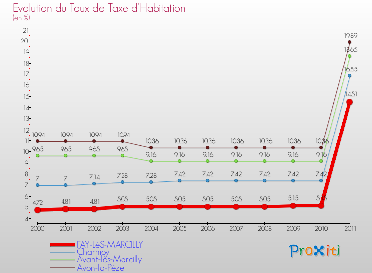 Evolution du taux de la taxe d'habitation pour FAY-LèS-MARCILLY et les communes proches Comparaison des taux de la taxe d'habitation pour FAY-LèS-MARCILLY et les communes voisines