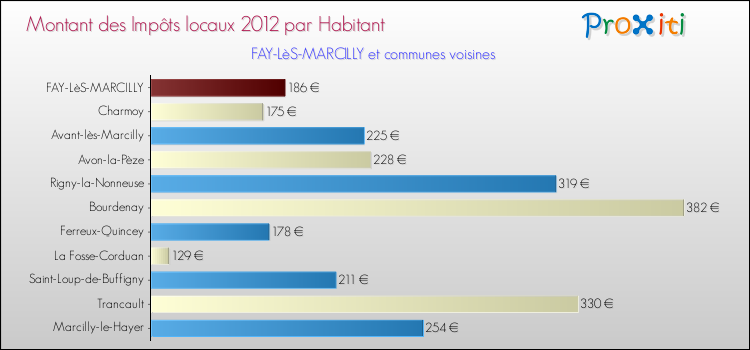 Montant des impôts locaux par Habitant pour FAY-LèS-MARCILLY et les communes proches Comparaison des impôts locaux par habitant pour FAY-LèS-MARCILLY et les communes voisines