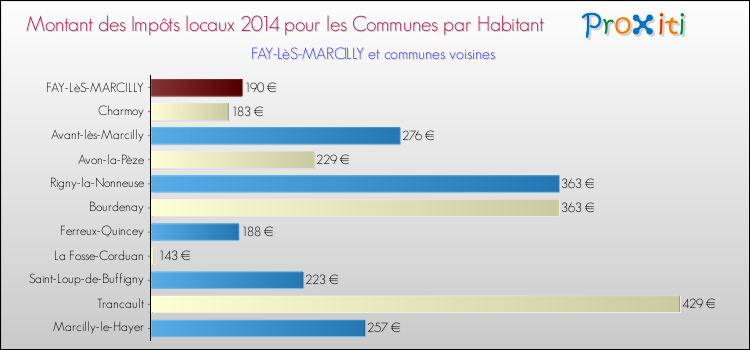 Montant des impôts locaux par Habitant pour FAY-LèS-MARCILLY et les communes proches en 2014 Comparaison des impôts locaux par habitant pour FAY-LèS-MARCILLY et les communes voisines en 2014