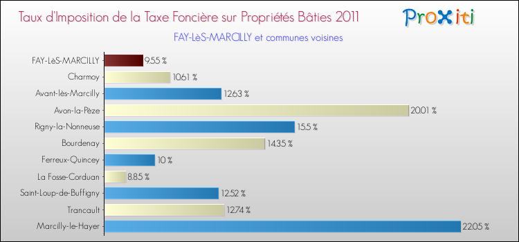 Taux d'imposition de la taxe foncière sur le bati 2011 pour FAY-LèS-MARCILLY et les communes proches Comparaison des taux d'imposition de la taxe foncière sur le bati 2011 pour FAY-LèS-MARCILLY et les communes voisines