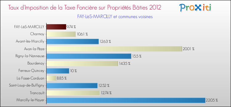 Taux d'imposition de la taxe foncière sur le bati 2012 pour FAY-LèS-MARCILLY et les communes proches Comparaison des taux d'imposition de la taxe foncière sur le bati 2012 pour FAY-LèS-MARCILLY et les communes voisines