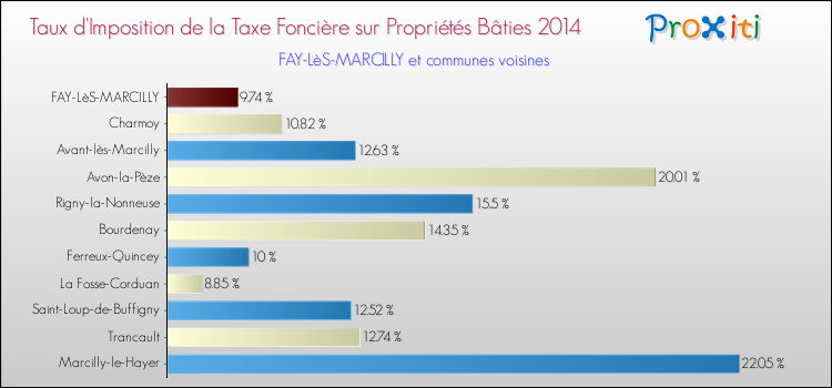 Taux d'imposition de la taxe foncière sur le bati 2014 pour FAY-LèS-MARCILLY et les communes proches Comparaison des taux d'imposition de la taxe foncière sur le bati 2014 pour FAY-LèS-MARCILLY et les communes voisines