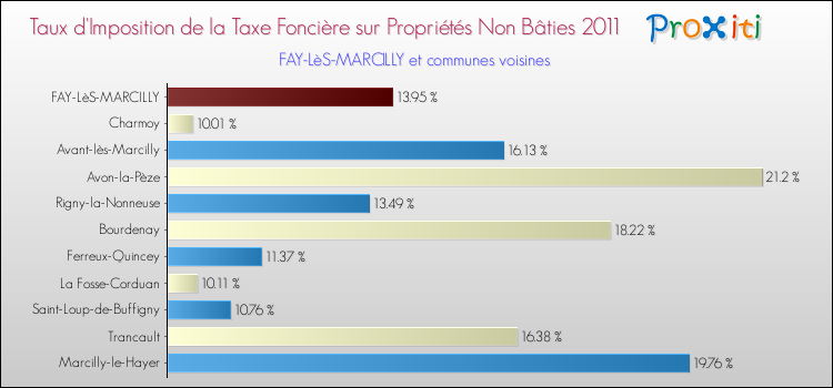 Taux d'imposition de la taxe foncière sur les immeubles et terrains non batis 2011 pour FAY-LèS-MARCILLY et les communes proches Comparaison des taux d'imposition de la taxe foncière sur les immeubles et terrains non batis 2011 pour FAY-LèS-MARCILLY et les communes voisines