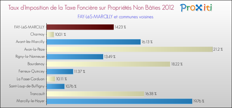 Taux d'imposition de la taxe foncière sur les immeubles et terrains non batis 2012 pour FAY-LèS-MARCILLY et les communes proches Comparaison des taux d'imposition de la taxe foncière sur les immeubles et terrains non batis 2012 pour FAY-LèS-MARCILLY et les communes voisines