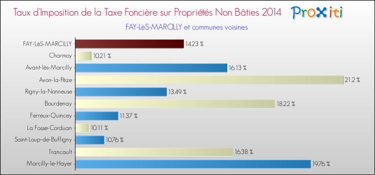 Taux d'imposition de la taxe foncière sur les immeubles et terrains non batis 2014 pour FAY-LèS-MARCILLY et les communes proches Comparaison des taux d'imposition de la taxe foncière sur les immeubles et terrains non batis 2014 pour FAY-LèS-MARCILLY et les communes voisines