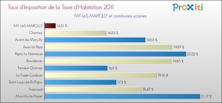 Taux d'imposition de la taxe d'habitation 2011 pour FAY-LèS-MARCILLY et les communes proches Comparaison des taux d'imposition de la taxe d'habitation 2011 pour FAY-LèS-MARCILLY et les communes voisines