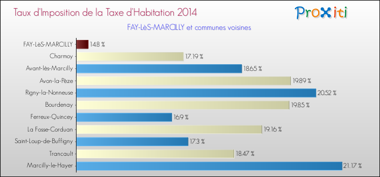 Taux d'imposition de la taxe d'habitation 2014 pour FAY-LèS-MARCILLY et les communes proches Comparaison des taux d'imposition de la taxe d'habitation 2014 pour FAY-LèS-MARCILLY et les communes voisines