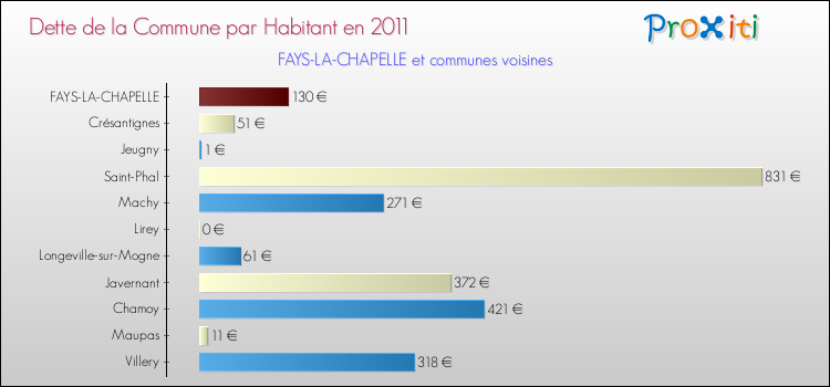 Dette par habitant de la commune en 2011 pour FAYS-LA-CHAPELLE et les communes proches Comparaison de la dette par habitant de la commune en 2011 pour FAYS-LA-CHAPELLE et les communes voisines