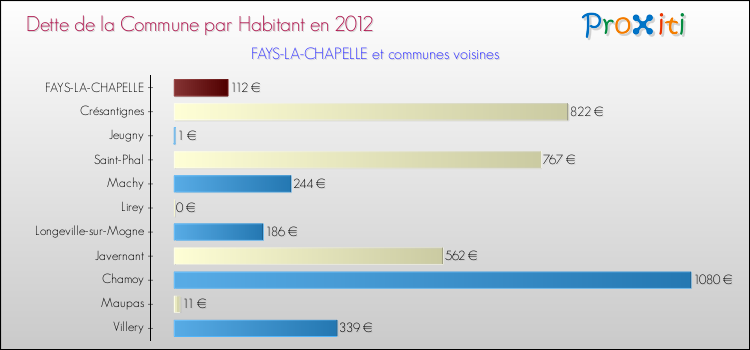 Dette par habitant de la commune en 2012 pour FAYS-LA-CHAPELLE et les communes proches Comparaison de la dette par habitant de la commune en 2012 pour FAYS-LA-CHAPELLE et les communes voisines