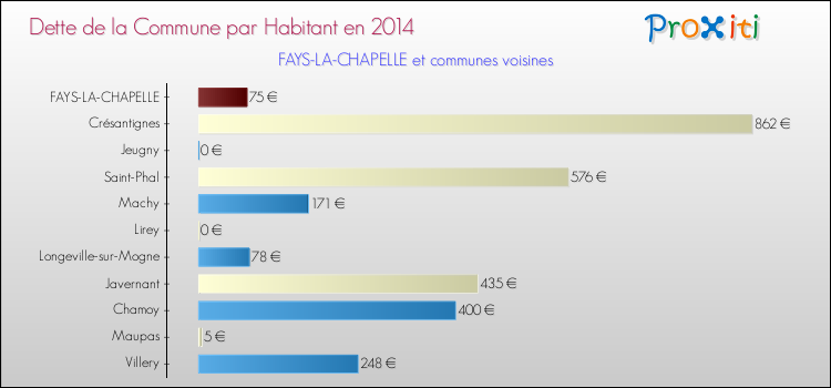 Dette par habitant de la commune en 2014 pour FAYS-LA-CHAPELLE et les communes proches Comparaison de la dette par habitant de la commune en 2014 pour FAYS-LA-CHAPELLE et les communes voisines