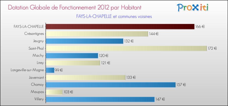 Montant des dotations globales de fonctionnement DGF par Habitant pour FAYS-LA-CHAPELLE et les communes proches Comparaison des des dotations globales de fonctionnement DGF par habitant pour FAYS-LA-CHAPELLE et les communes voisines