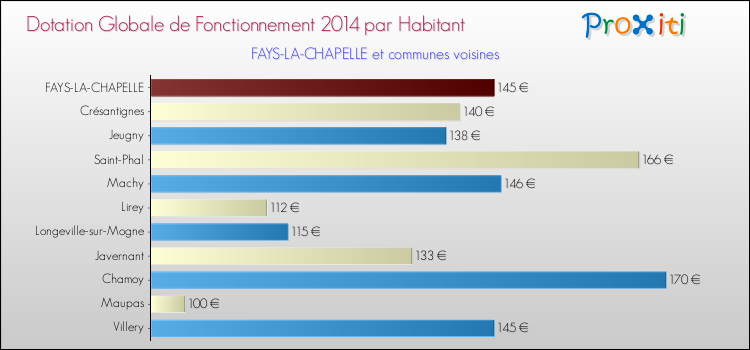 Montant des dotations globales de fonctionnement DGF par Habitant pour FAYS-LA-CHAPELLE et les communes proches en 2014. Comparaison des des dotations globales de fonctionnement DGF par habitant pour FAYS-LA-CHAPELLE et les communes voisines en 2014.