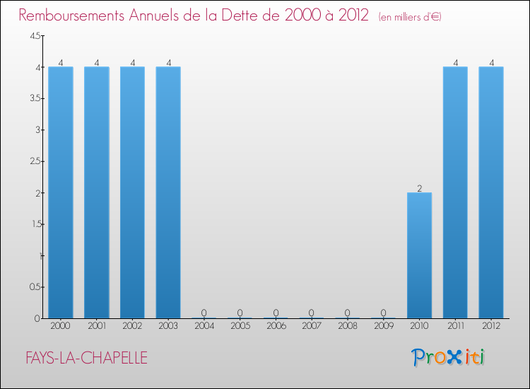 Evolution de l'annuité de la dette pour la commune de FAYS-LA-CHAPELLE de 2000 à 2012 Annuités de la dette pour FAYS-LA-CHAPELLE de 2000 à 2012
