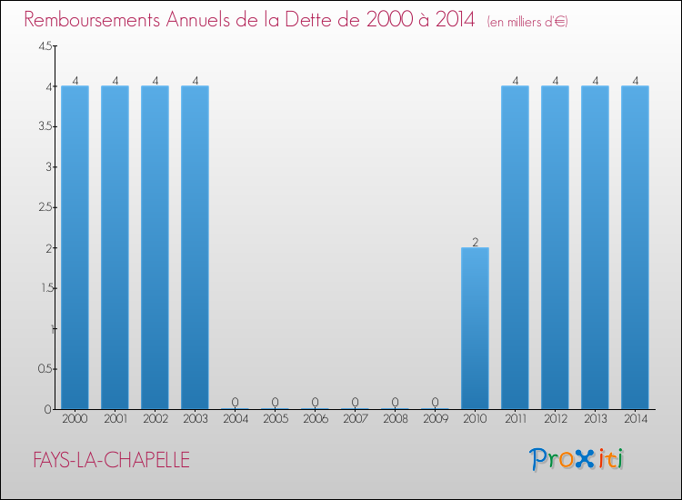 Evolution de l'annuité de la dette pour la commune de FAYS-LA-CHAPELLE de 2000 à 2014 Annuités de la dette pour FAYS-LA-CHAPELLE de 2000 à 2014