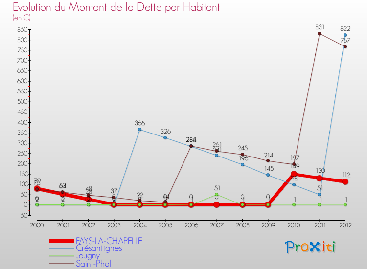 Evolution de la dette par habitant pour la commune de FAYS-LA-CHAPELLE et les communes proches de 2000 à 2012 Comparaison de la dette par habitant pour FAYS-LA-CHAPELLE et les communes voisines de 2000 à 2012