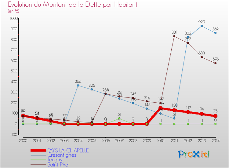 Evolution de la dette par habitant pour la commune de FAYS-LA-CHAPELLE et les communes proches de 2000 à 2014 Comparaison de la dette par habitant pour FAYS-LA-CHAPELLE et les communes voisines de 2000 à 2014