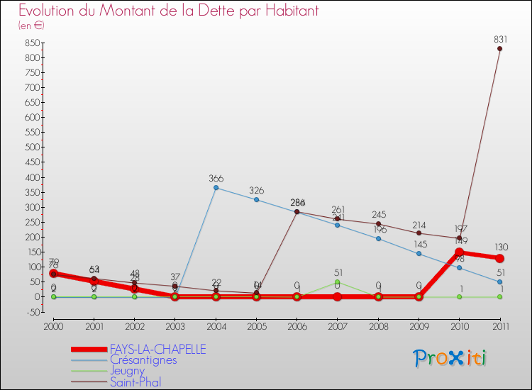 Evolution de la dette par habitant pour la commune de FAYS-LA-CHAPELLE et les communes proches Comparaison de la dette par habitant pour FAYS-LA-CHAPELLE et les communes voisines