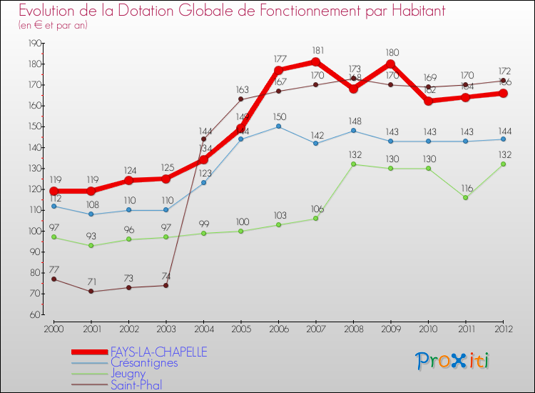 Evolution et montant de la dotation globale de fonctionnement par Habitant pour FAYS-LA-CHAPELLE et les communes proches Comparaison des dotations globales de fonctionnement par habitant pour FAYS-LA-CHAPELLE et les communes voisines