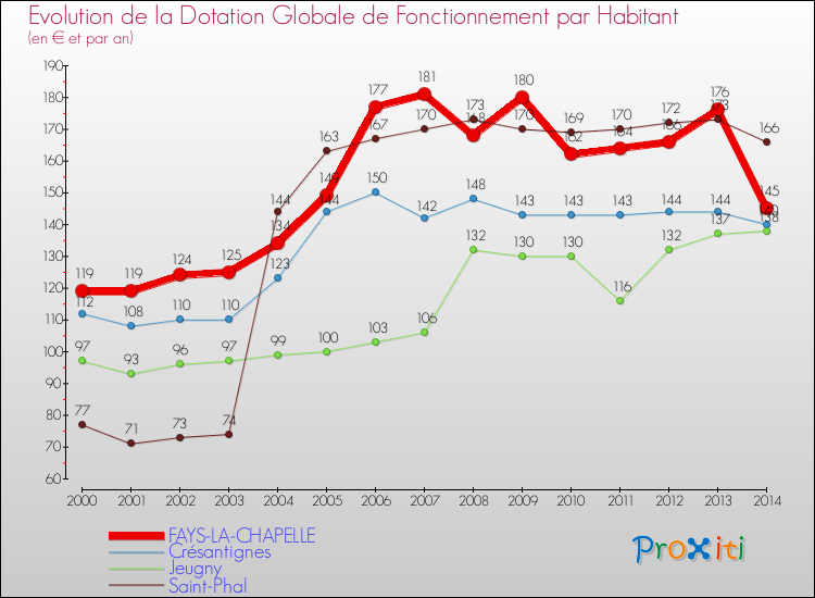 Evolution et montant de la dotation globale de fonctionnement par Habitant pour FAYS-LA-CHAPELLE et les communes proches de 2000 à 2014. Comparaison des dotations globales de fonctionnement par habitant pour FAYS-LA-CHAPELLE et les communes voisines de 2000 à 2014.