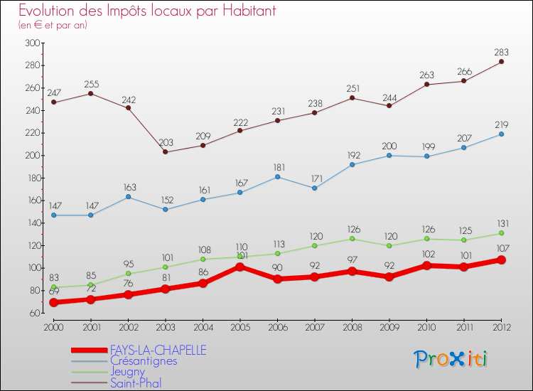 Evolution et montant des impôts locaux par Habitant pour FAYS-LA-CHAPELLE et les communes proches Comparaison des impôts locaux par habitant pour FAYS-LA-CHAPELLE et les communes voisines