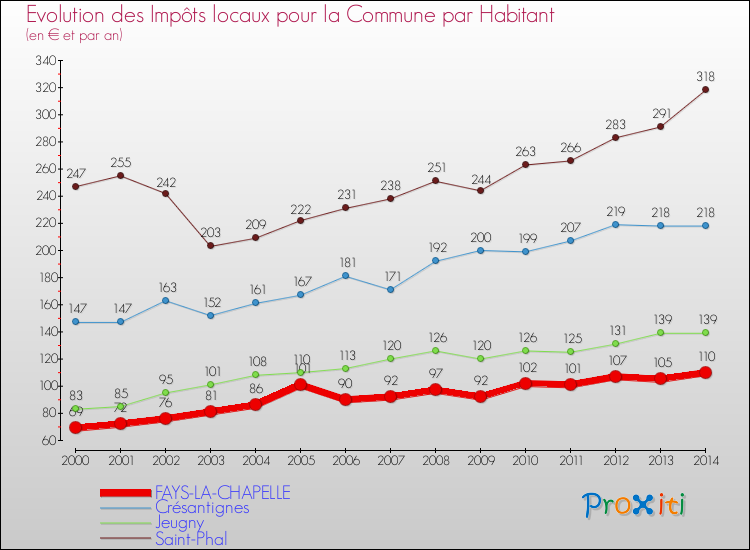 Evolution et montant des impôts locaux par Habitant pour FAYS-LA-CHAPELLE et les communes proches de 2000 à 2014 Comparaison des impôts locaux par habitant pour FAYS-LA-CHAPELLE et les communes voisines de 2000 à 2014