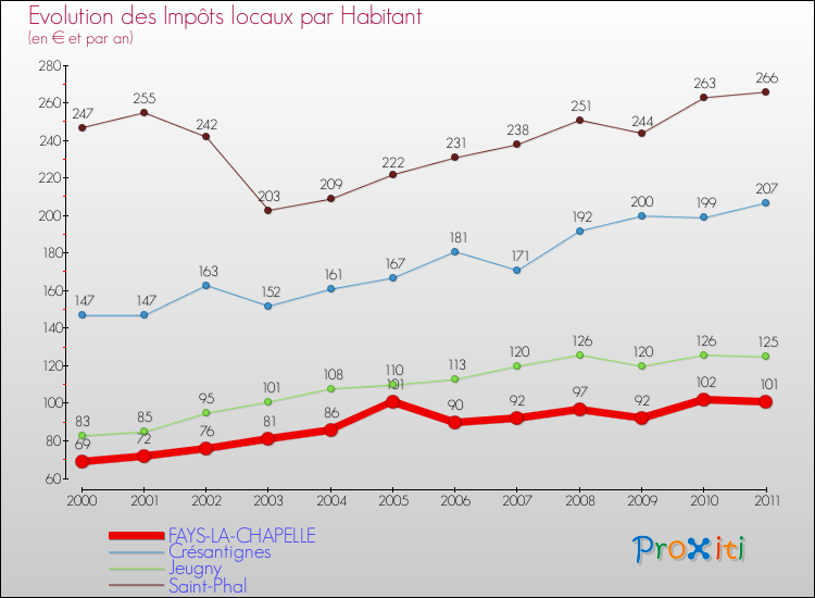 Evolution et montant des impôts locaux par Habitant pour FAYS-LA-CHAPELLE et les communes proches Comparaison des impôts locaux par habitant pour FAYS-LA-CHAPELLE et les communes voisines