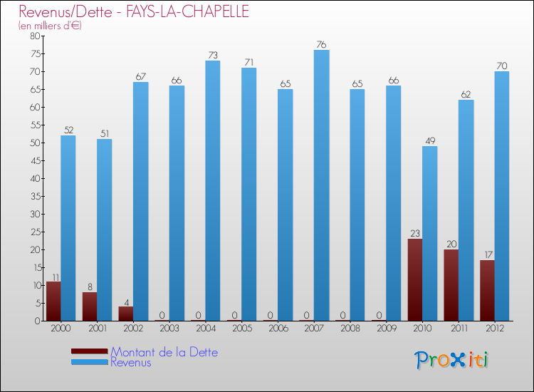 Evolution comparée de la dette et des revenus pour la commune de FAYS-LA-CHAPELLE de 2000 à 2012 Comparaison de la dette et des revenus pour FAYS-LA-CHAPELLE de 2000 à 2012