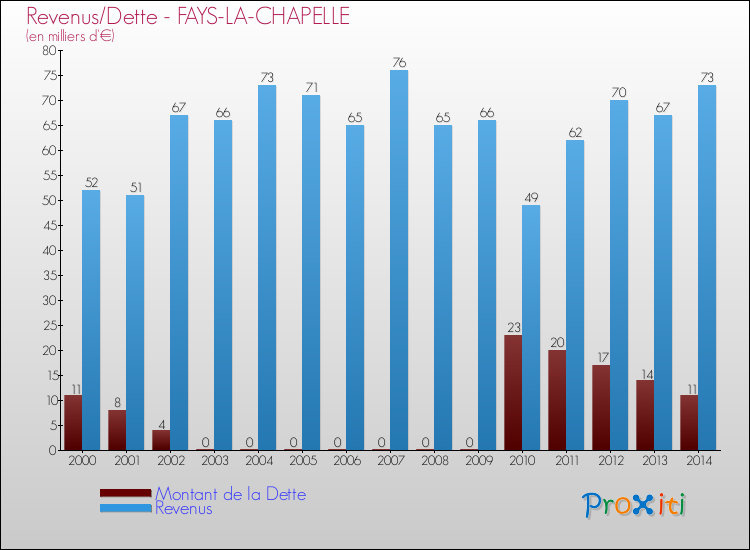 Evolution comparée de la dette et des revenus pour la commune de FAYS-LA-CHAPELLE de 2000 à 2014 Comparaison de la dette et des revenus pour FAYS-LA-CHAPELLE de 2000 à 2014