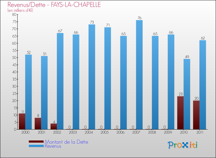 Evolution comparée de la dette et des revenus pour la commune de FAYS-LA-CHAPELLE de 2000 à 2011 Comparaison de la dette et des revenus pour FAYS-LA-CHAPELLE de 2000 à 2011
