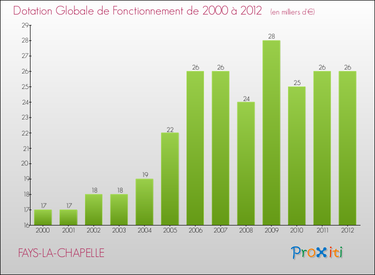 Evolution du montant de la Dotation Globale de Fonctionnement pour la commune de FAYS-LA-CHAPELLE de 2000 à 2012 Evolution du montant de la Dotation Globale de Fonctionnement pour FAYS-LA-CHAPELLE de 2000 à 2012
