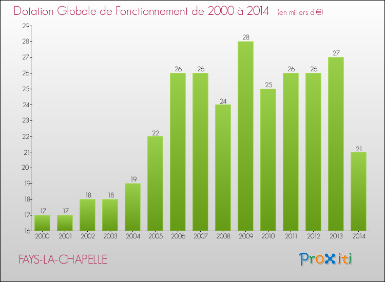 Evolution du montant de la Dotation Globale de Fonctionnement pour la commune de FAYS-LA-CHAPELLE de 2000 à 2014 Evolution du montant de la Dotation Globale de Fonctionnement pour FAYS-LA-CHAPELLE de 2000 à 2014