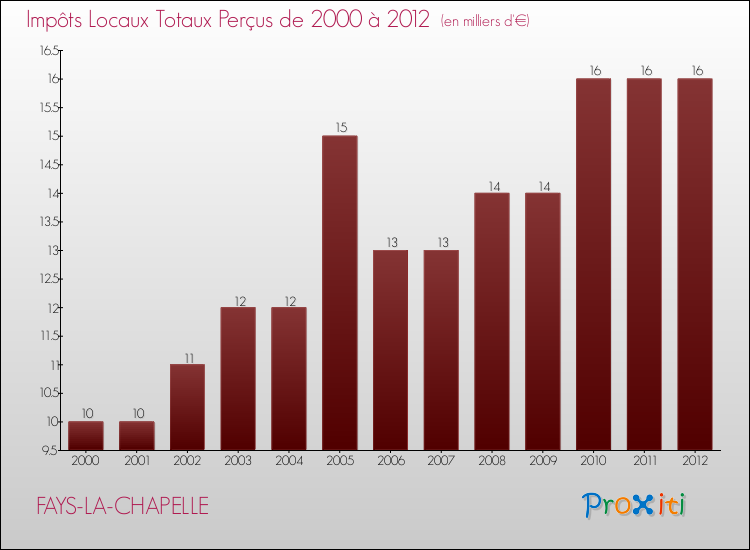 Evolution des Impôts Locaux pour la commune de FAYS-LA-CHAPELLE de 2000 à 2012 Evolution des Impôts Locaux pour FAYS-LA-CHAPELLE de 2000 à 2012