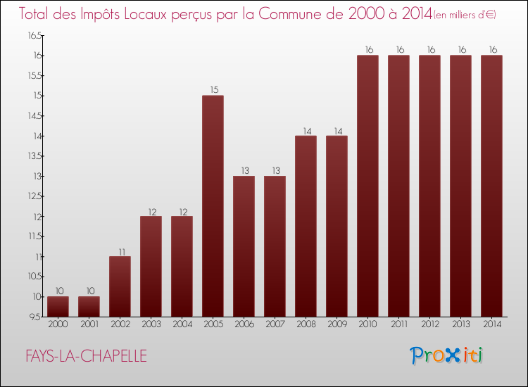 Evolution des Impôts Locaux pour la commune de FAYS-LA-CHAPELLE de 2000 à 2014 Evolution des Impôts Locaux pour FAYS-LA-CHAPELLE de 2000 à 2014