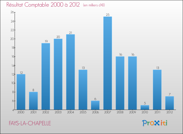 Evolution du résultat comptable pour la commune de FAYS-LA-CHAPELLE de 2000 à 2012 Evolution du résultat comptable pour FAYS-LA-CHAPELLE de 2000 à 2012