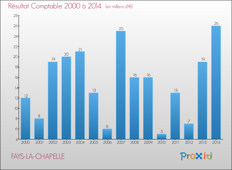 Evolution du résultat comptable pour la commune de FAYS-LA-CHAPELLE de 2000 à 2014 Evolution du résultat comptable pour FAYS-LA-CHAPELLE de 2000 à 2014