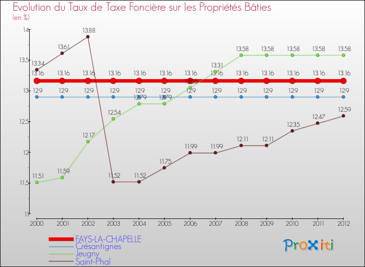 Evolution du taux de la taxe foncière sur le bati pour FAYS-LA-CHAPELLE et les communes proches de 2000 à 2012 Comparaison des taux de taxe foncière sur le bati pour FAYS-LA-CHAPELLE et les communes voisines de 2000 à 2012