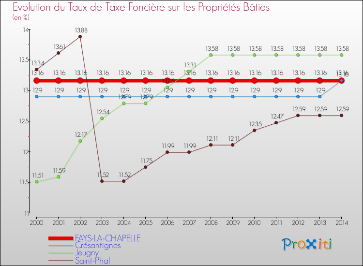 Evolution du taux de la taxe foncière sur le bati pour FAYS-LA-CHAPELLE et les communes proches de 2000 à 2014 Comparaison des taux de taxe foncière sur le bati pour FAYS-LA-CHAPELLE et les communes voisines de 2000 à 2014