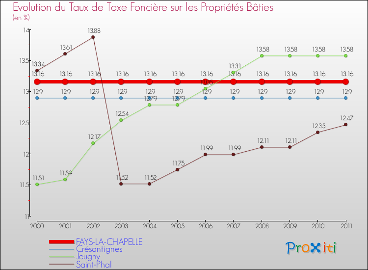 Evolution du taux de la taxe foncière sur le bati pour FAYS-LA-CHAPELLE et les communes proches Comparaison des taux de taxe foncière sur le bati pour FAYS-LA-CHAPELLE et les communes voisines