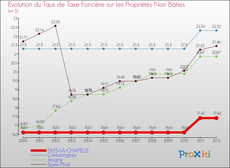 Evolution du taux de la taxe foncière sur les immeubles et terrains non batis pour FAYS-LA-CHAPELLE et les communes proches de 2000 à 2012 Comparaison des taux de la taxe foncière sur les immeubles et terrains non batis pour FAYS-LA-CHAPELLE et les communes voisines de 2000 à 2012