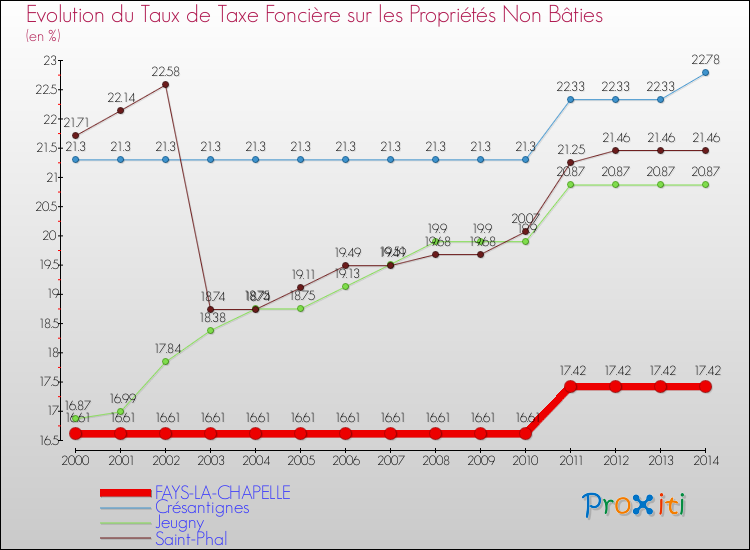 Evolution du taux de la taxe foncière sur les immeubles et terrains non batis pour FAYS-LA-CHAPELLE et les communes proches de 2000 à 2014 Comparaison des taux de la taxe foncière sur les immeubles et terrains non batis pour FAYS-LA-CHAPELLE et les communes voisines de 2000 à 2014