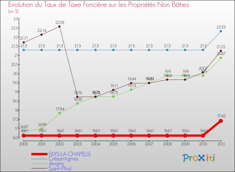 Evolution du taux de la taxe foncière sur les immeubles et terrains non batis pour FAYS-LA-CHAPELLE et les communes proches Comparaison des taux de la taxe foncière sur les immeubles et terrains non batis pour FAYS-LA-CHAPELLE et les communes voisines