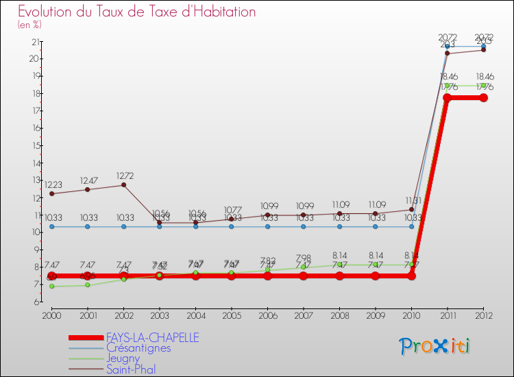 Evolution du taux de la taxe d'habitation pour FAYS-LA-CHAPELLE et les communes proches Comparaison des taux de la taxe d'habitation pour FAYS-LA-CHAPELLE et les communes voisines