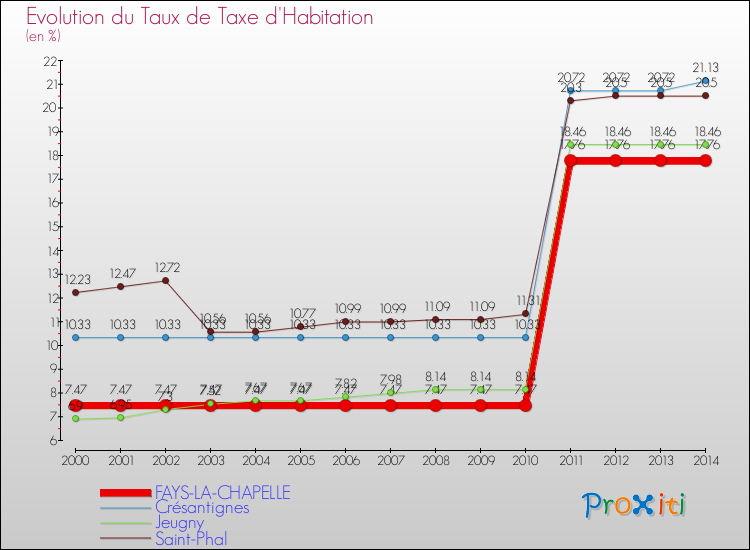 Evolution du taux de la taxe d'habitation pour FAYS-LA-CHAPELLE et les communes proches de 2000 à 2014 Comparaison des taux de la taxe d'habitation pour FAYS-LA-CHAPELLE et les communes voisines de 2000 à 2014