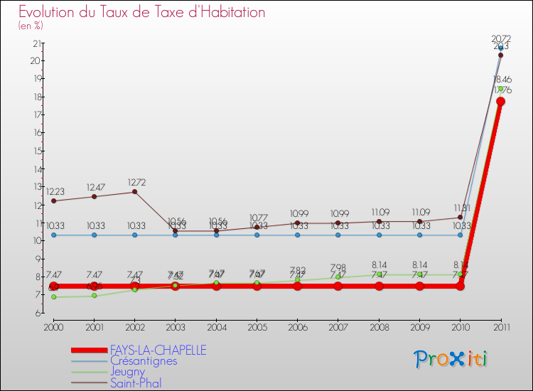 Evolution du taux de la taxe d'habitation pour FAYS-LA-CHAPELLE et les communes proches Comparaison des taux de la taxe d'habitation pour FAYS-LA-CHAPELLE et les communes voisines