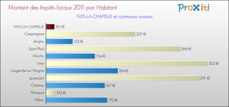 Montant des impôts locaux par Habitant pour FAYS-LA-CHAPELLE et les communes proches Comparaison des impôts locaux par habitant pour FAYS-LA-CHAPELLE et les communes voisines