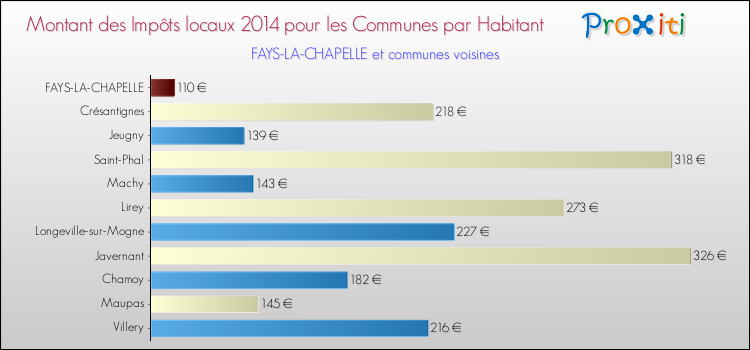 Montant des impôts locaux par Habitant pour FAYS-LA-CHAPELLE et les communes proches en 2014 Comparaison des impôts locaux par habitant pour FAYS-LA-CHAPELLE et les communes voisines en 2014
